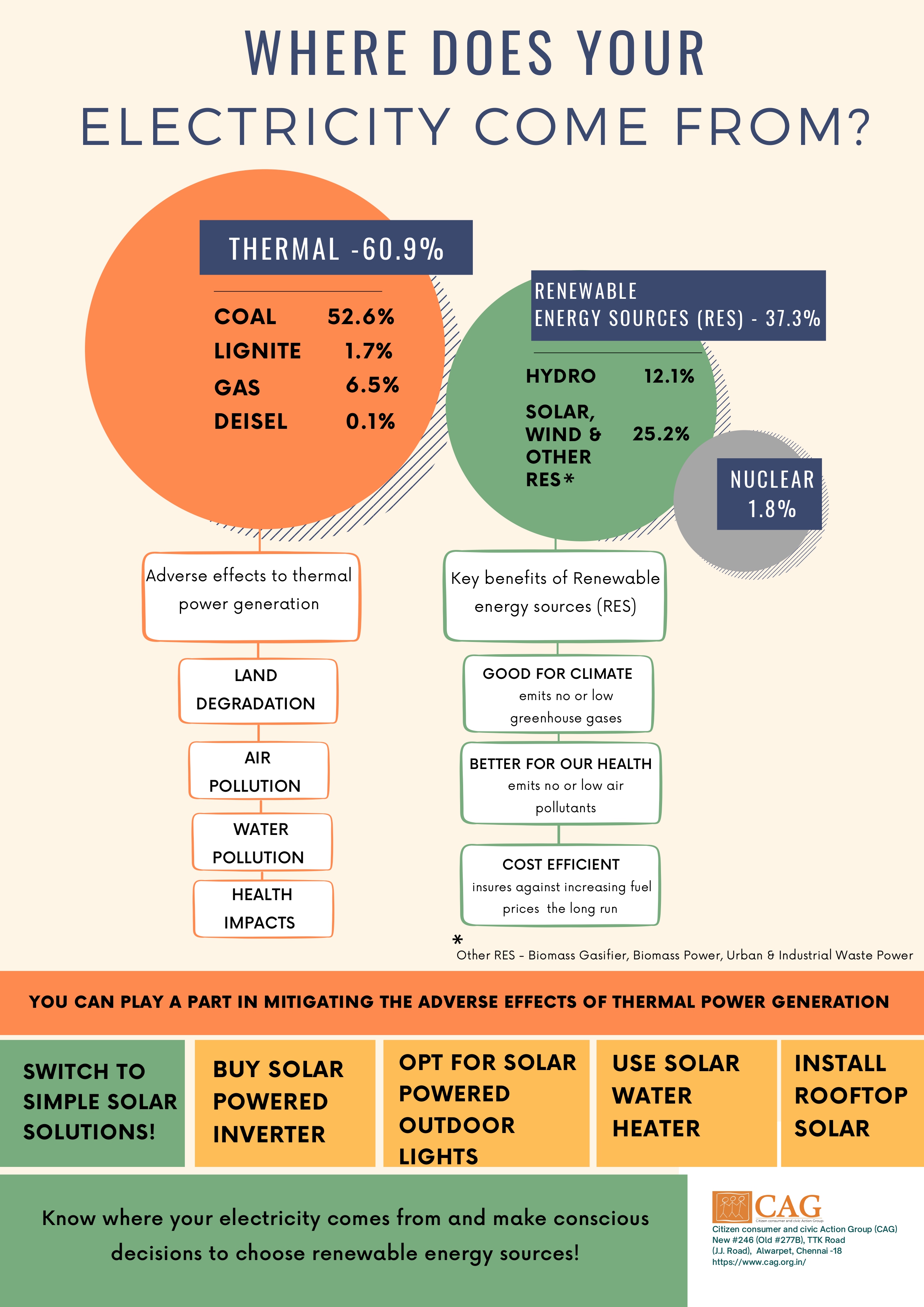 ECC Posters: Where does your electricity come from | CAG